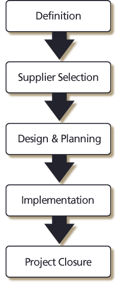 Remote Office Project flow